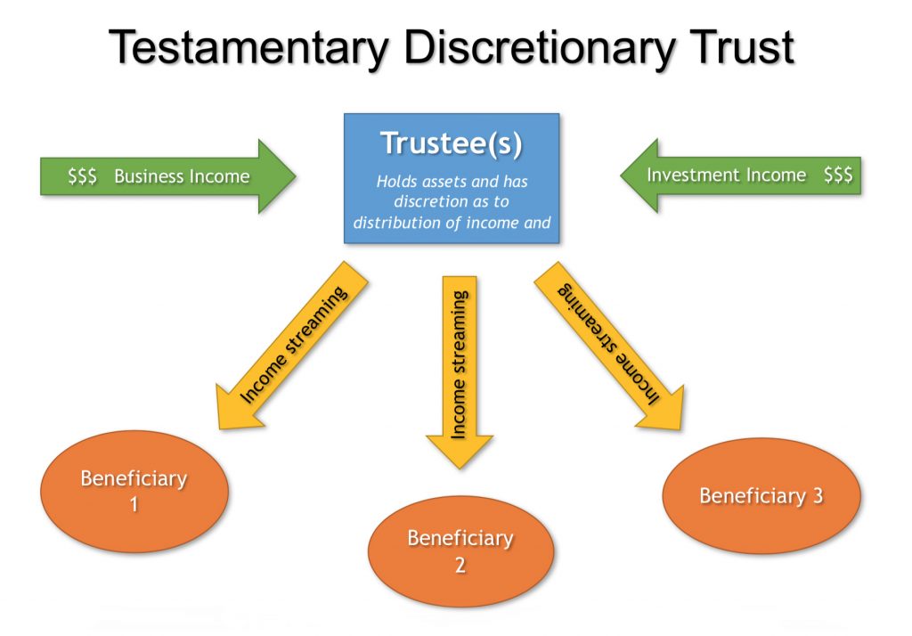 How a testamentary discretionary trust works flowchart